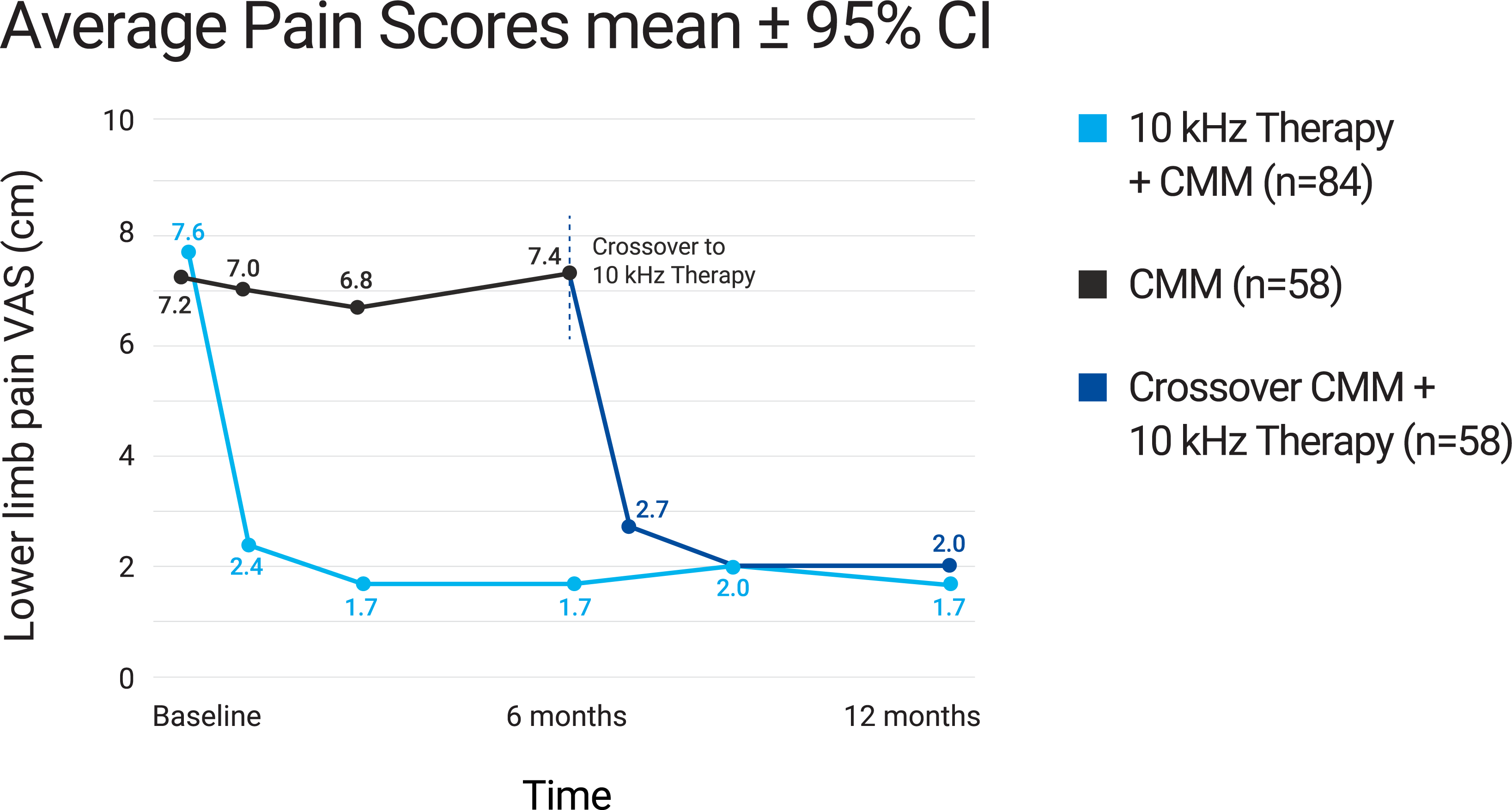 average-pain-scores-mean-%c2%b1-95-ci_updated-01